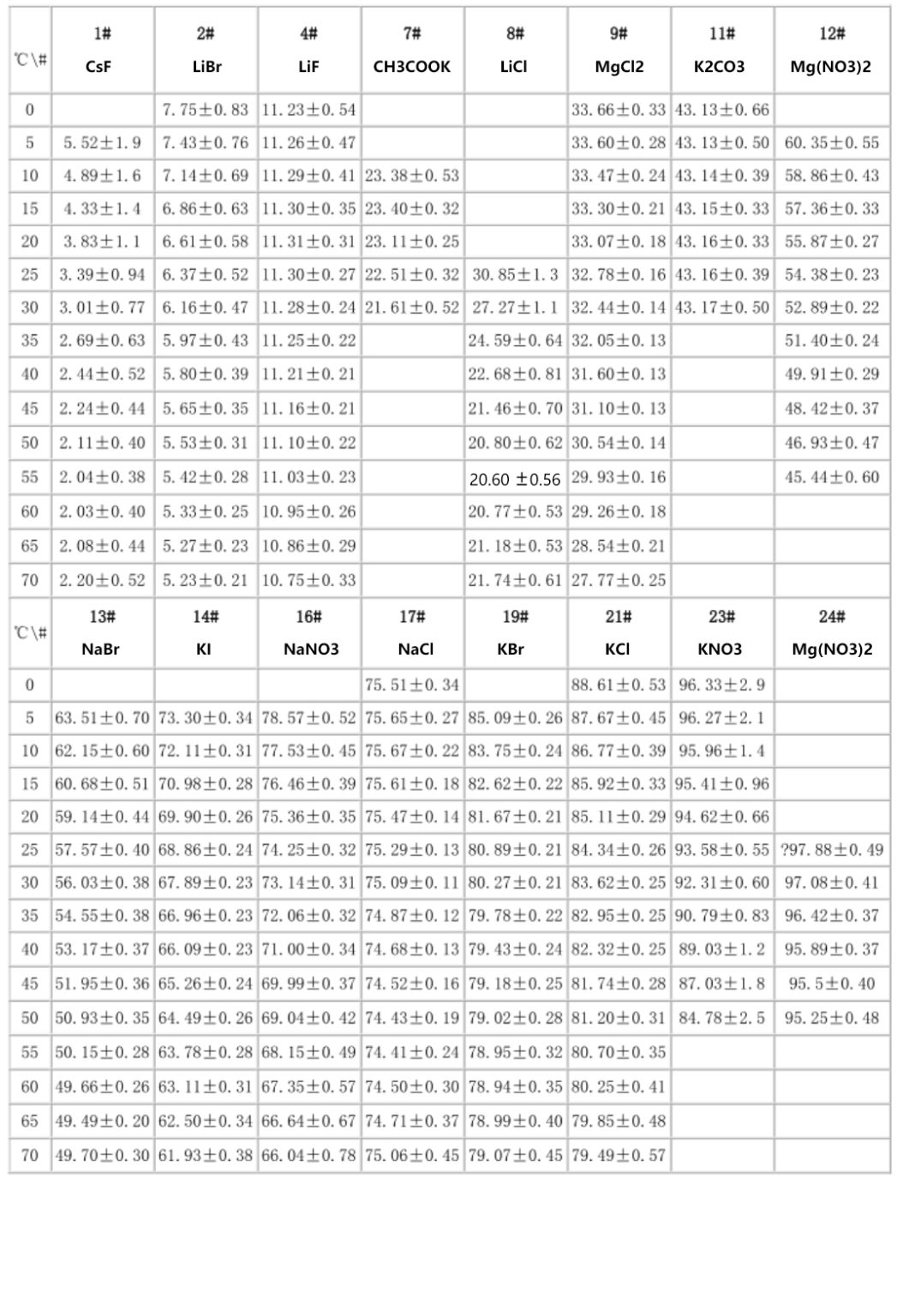 Comparison table of the latest saturated salt solution relative ...