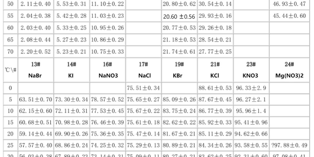 Comparison table of the latest saturated salt solution relative ...