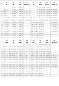 Comparison table of the latest saturated salt solution relative humidity